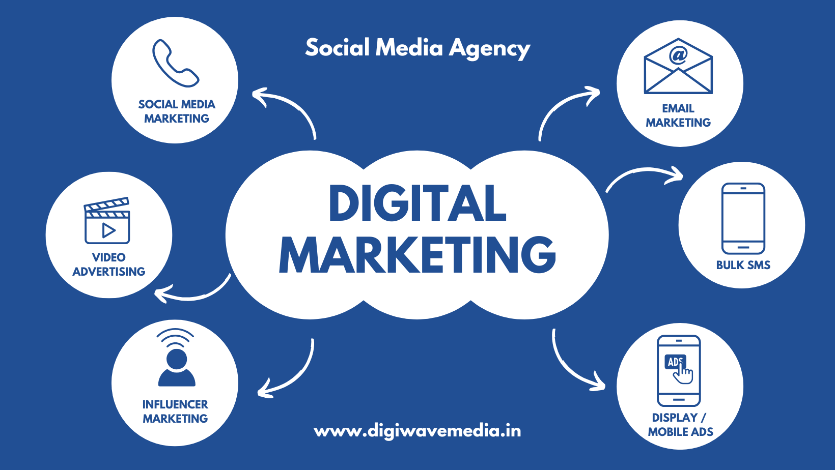 Professional Digital Marketing Services in Delhi including SEO, PPC, social media marketing, website development, and online business growth solutions.
